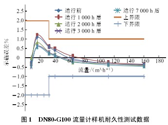 DN80-G100u݆Ӌ(j)әC(j);Ԝyԇ(sh)(j)